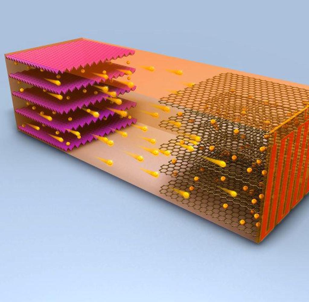 In einer Batterie fließen Ionen von der Kathode zur Anode, was zu einer positiven Energieladung für die Einheit führt